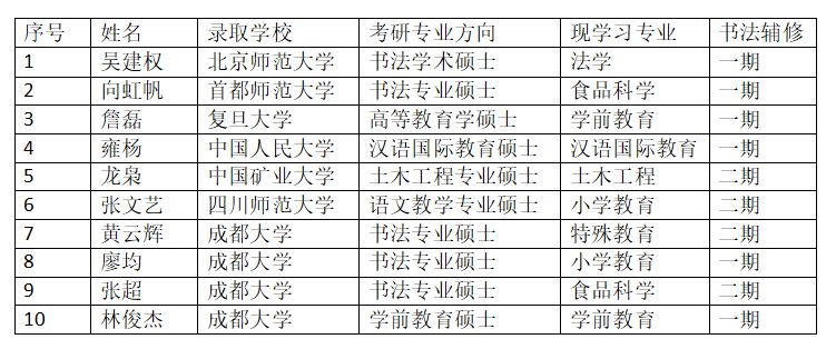 成都市书法教育基地学员考研再创佳绩