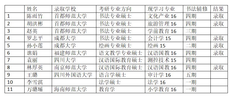 成都市书法教育基地学员考研再创佳绩