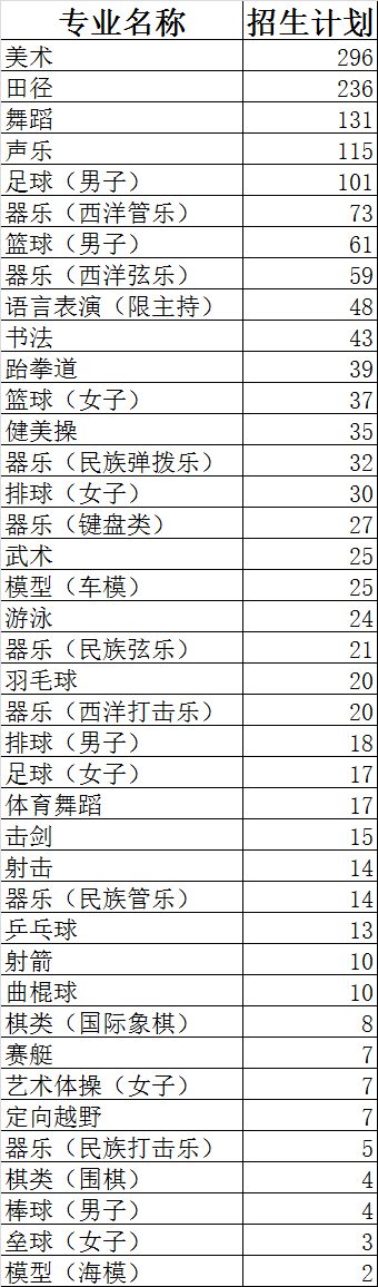 2020年成都市高中艺术特长生特长生招生计划、报名条件公布