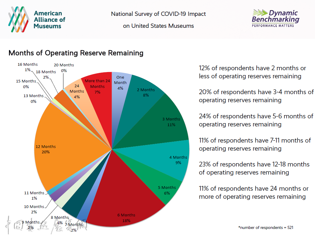 全美三分之一博物馆或永久关闭，美国博物馆联盟发布新报告