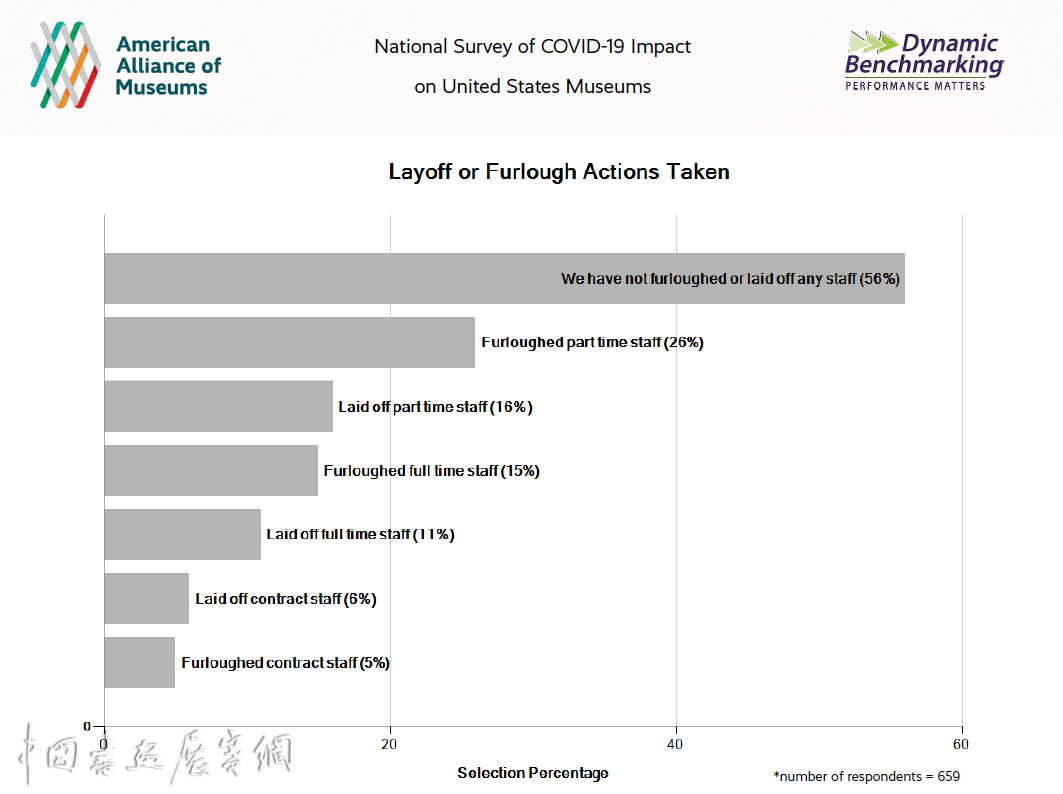 全美三分之一博物馆或永久关闭，美国博物馆联盟发布新报告