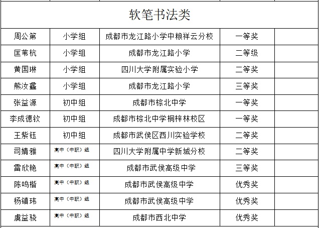 “蜀风雅韵·天府丹青”首届成都市青少年书画传习大会武侯区获奖名单