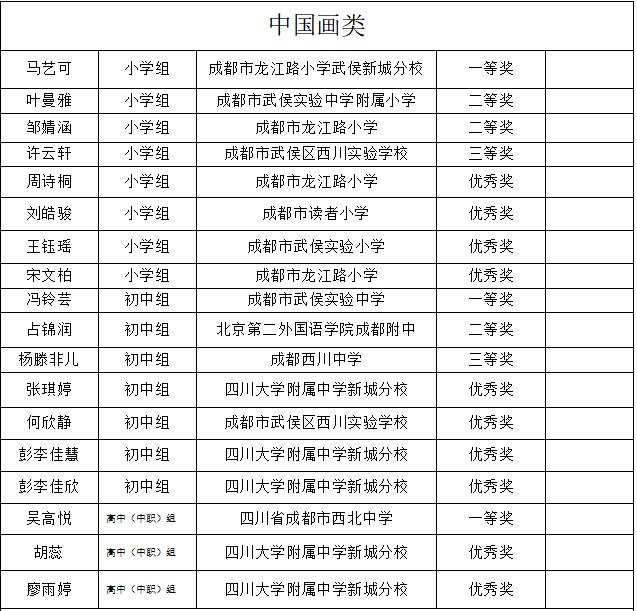 “蜀风雅韵·天府丹青”首届成都市青少年书画传习大会武侯区获奖名单