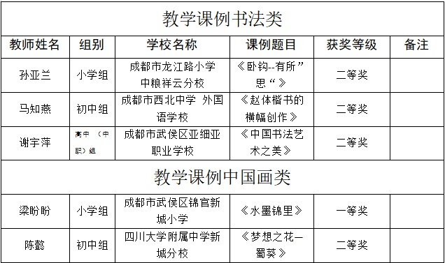 “蜀风雅韵·天府丹青”首届成都市青少年书画传习大会武侯区获奖名单